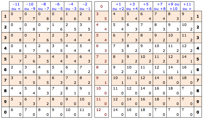 TABLE DES COUPS PORTÉS